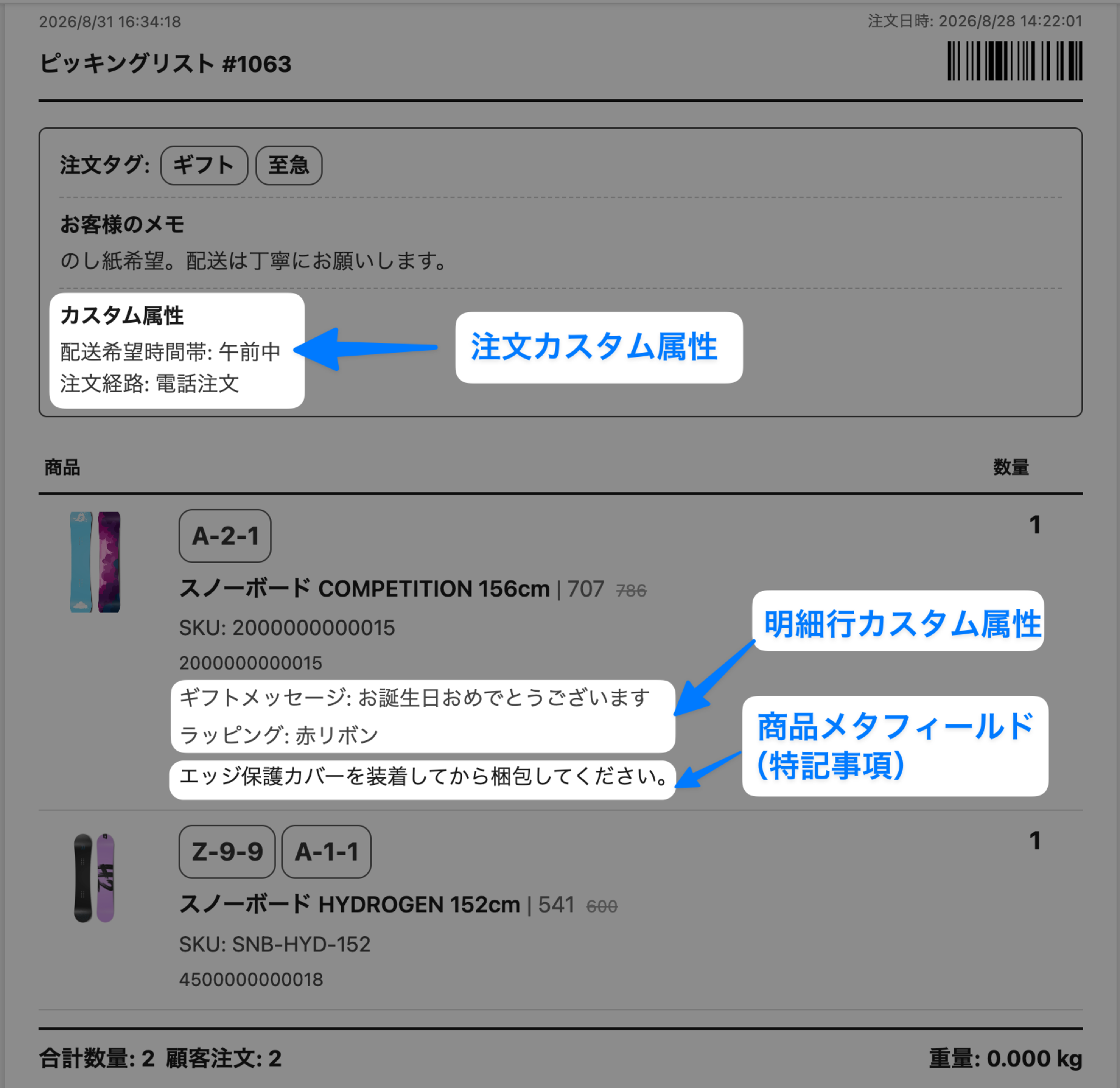 印刷したピッキングリスト。注文情報の欄に「カスタム属性」として配送希望時間帯と注文経路が出て、商品の行にギフトメッセージ・ラッピング（明細行カスタム属性）と、その下に商品メタフィールドの特記事項が出ている。3箇所を吹き出しで指している